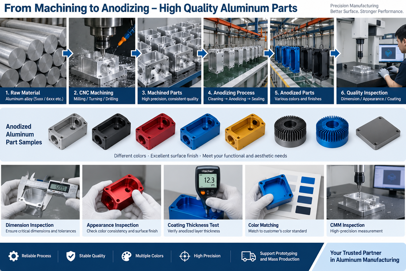 tipos de anodização