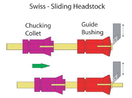 sliding headstock