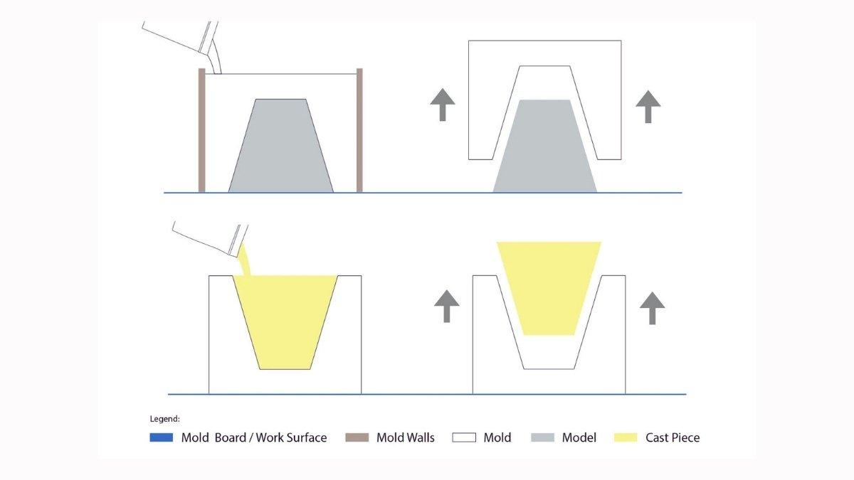 what is mold making