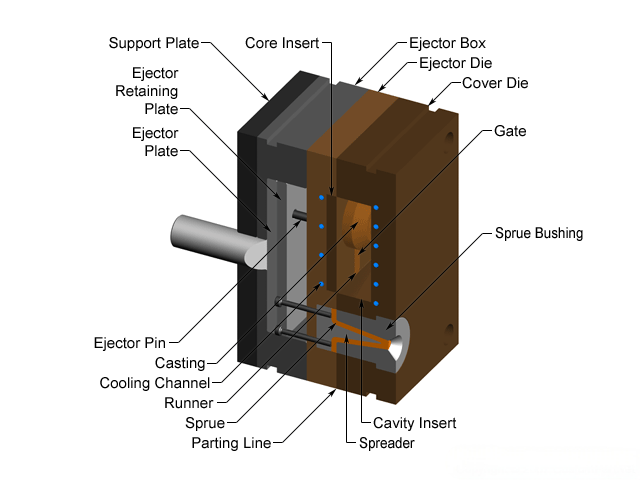Die Cast Tooling