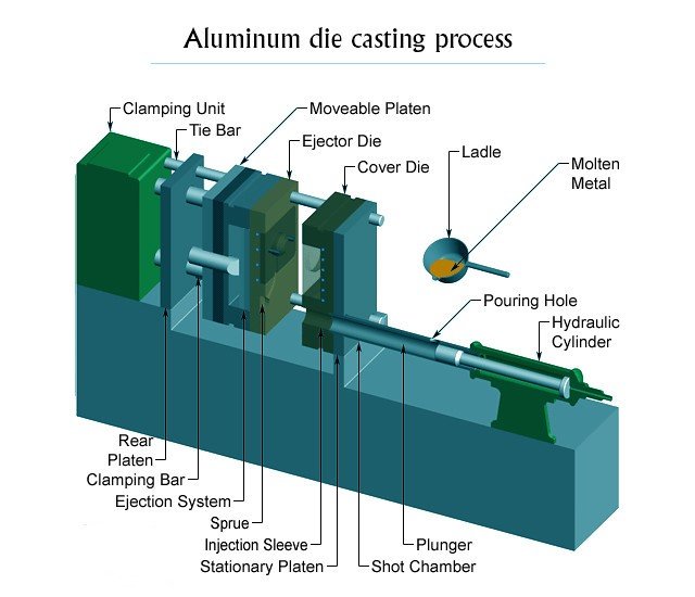 aluminum die casting process