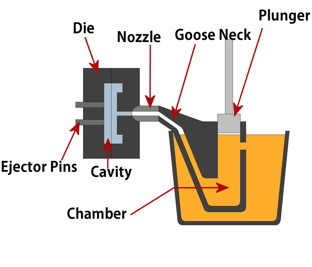 Hot and Cold Chamber Die Casting: A Detailed Comparison Guide - Custom ...