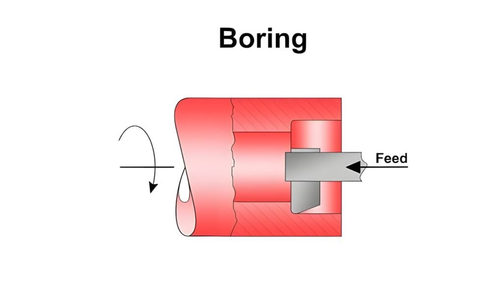 How Boring Machining Works