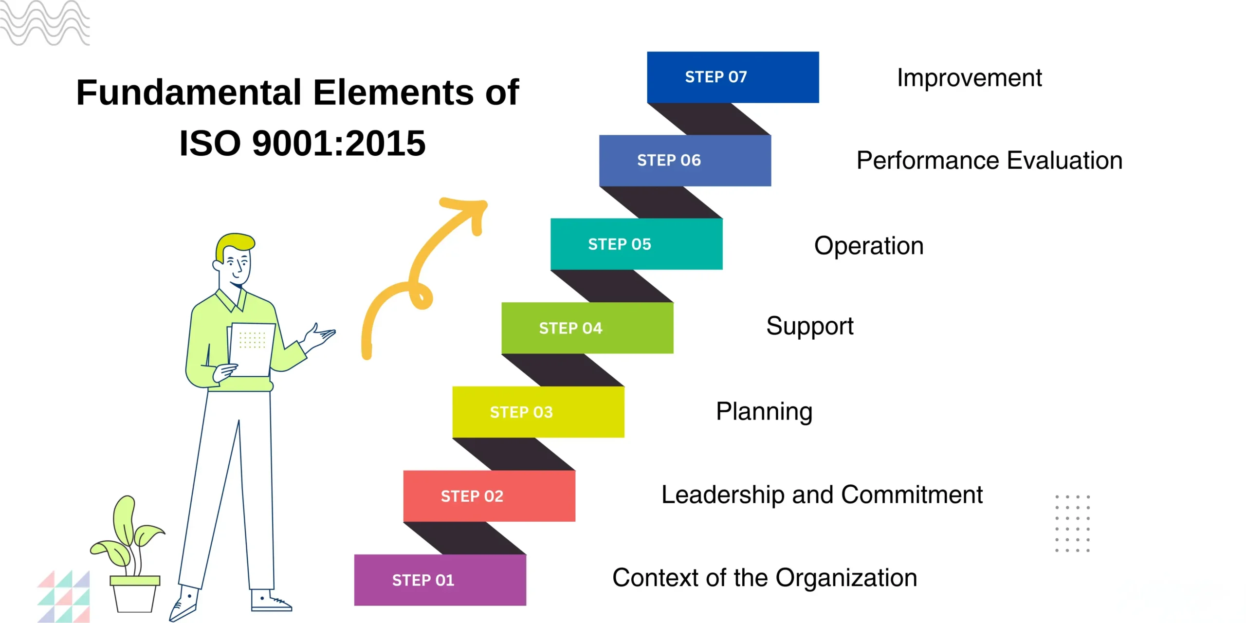 Structure of ISO 9001:2015