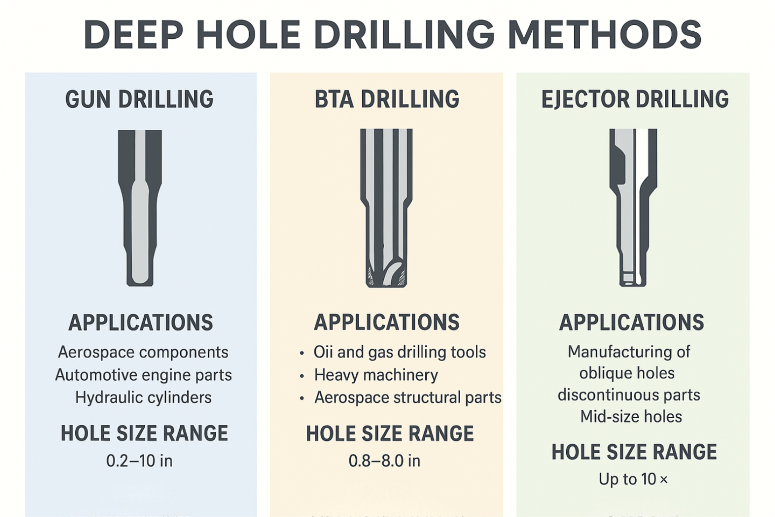 Deep Hole Drilling: Processes, Benefits, Tools & Challenges Explained