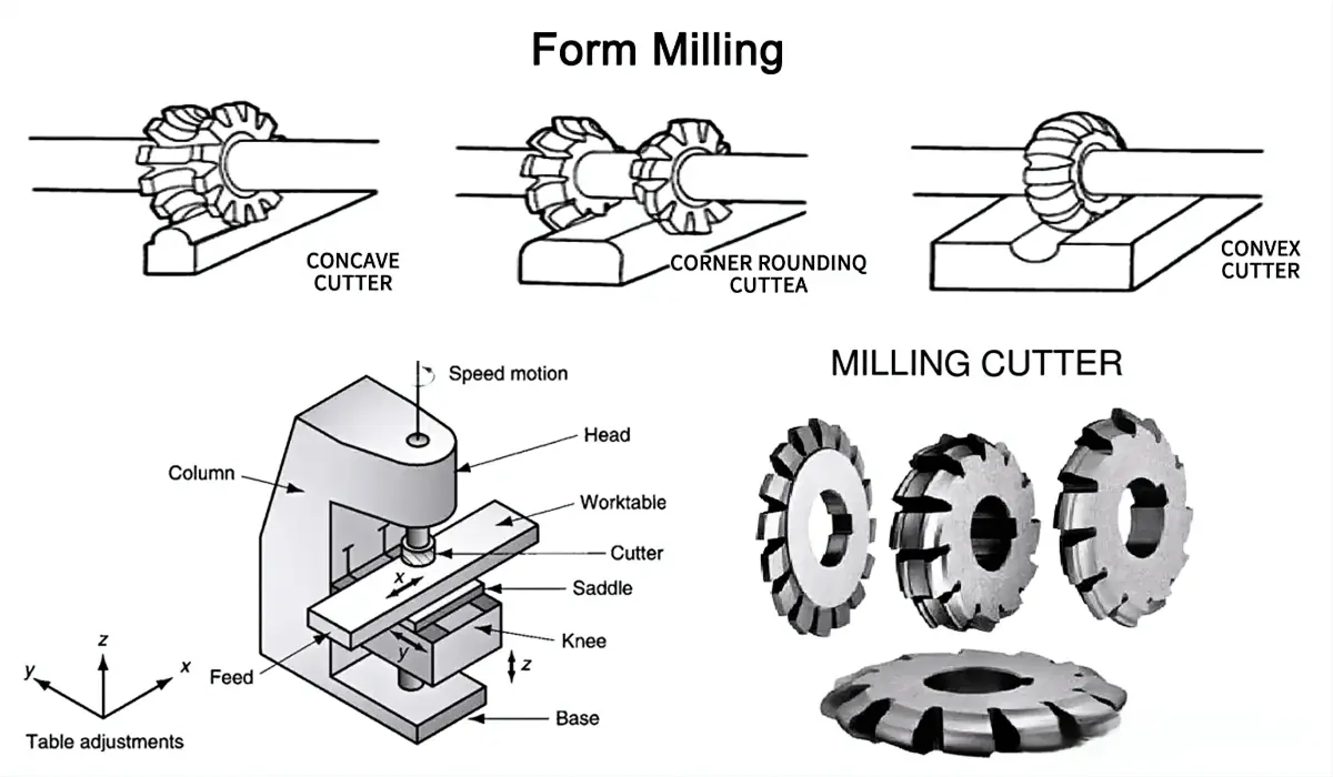 Form Milling