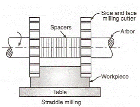 Straddle Milling