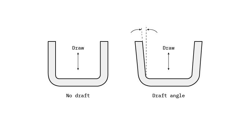 What Is a Draft Angle