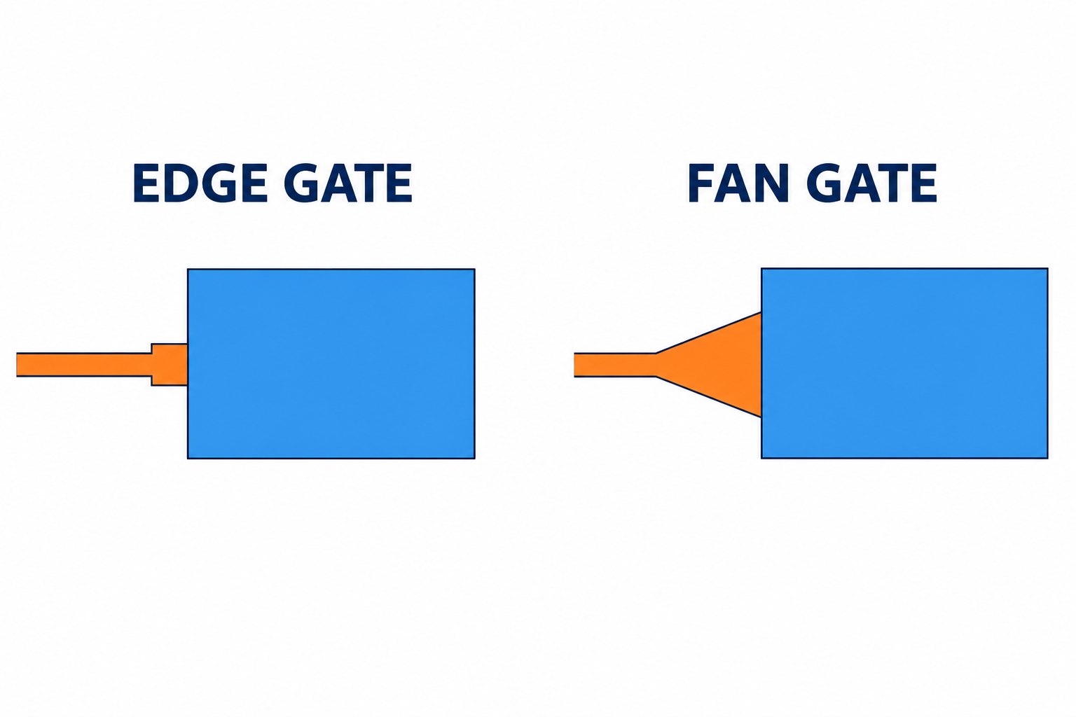 edge-gate-vs-fan-gate