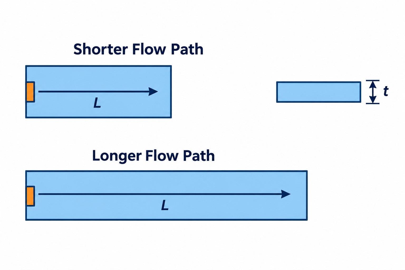 flow-length-wall-thickness-ratio