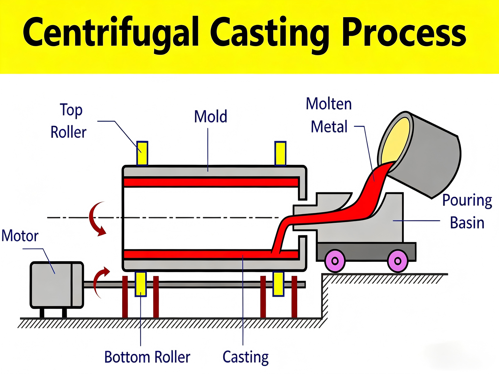 Understanding Centrifugal Casting Process