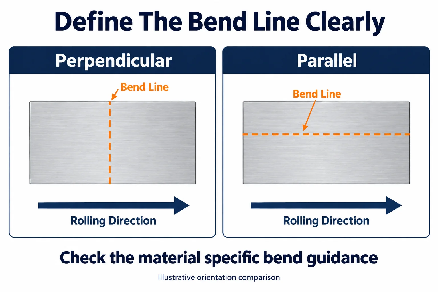 Illustrative top views comparing bend lines perpendicular and parallel to rolling direction.