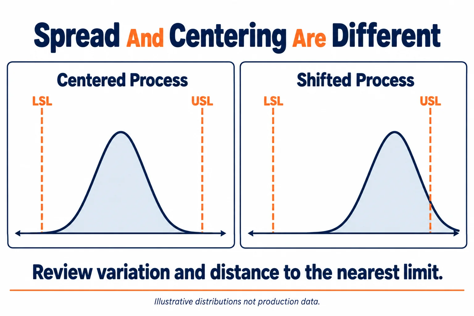 Illustrative equal-width distributions with different centering between specification limits, not production data.