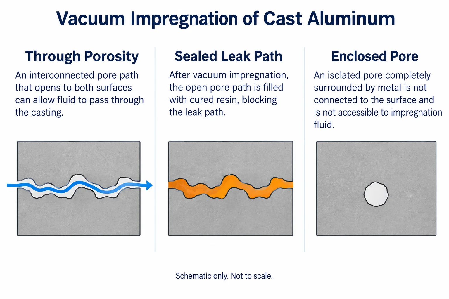 Schematic comparison of a connected pore path, resin-sealed path, and enclosed pore.