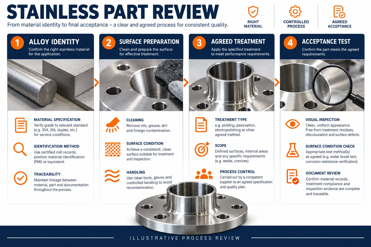 Illustrative alloy preparation treatment and acceptance review.