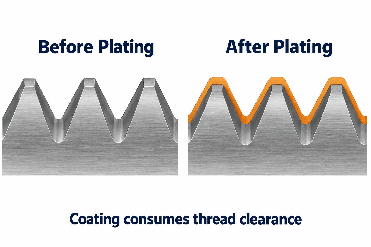 Simplified external thread profile before and after deposited coating, highlighted in orange.